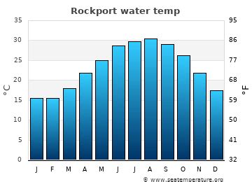 Rockport reservoir water temperature - Is it warm enough to swim in Rockport in July? Average water temperature in Rockport in July is 65.7°F and therefore is not suitable for comfortable swimming. The warmest sea in Rockport in July is 74.3°F, and the coldest is 58.6°F. To find out the sea temperature today and in the coming days, go to Current sea temperature in Rockport